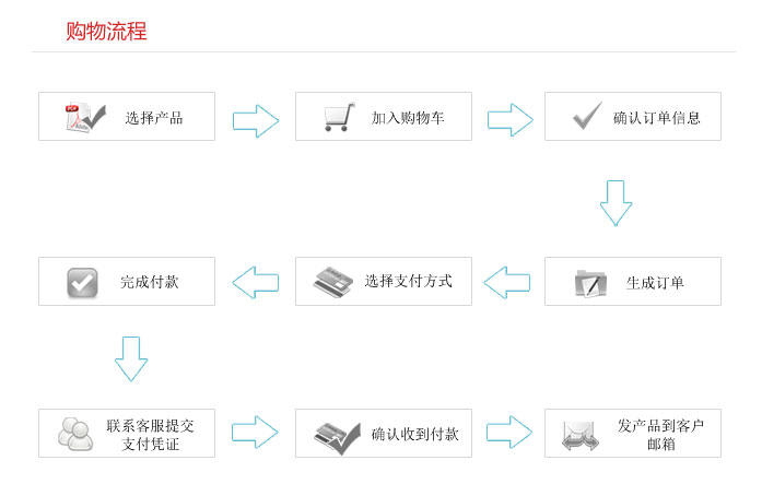 购物流程